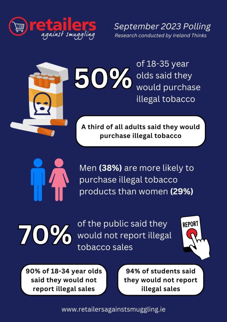 New poll: Half of 18-34 year olds willing to purchase illegal tobacco