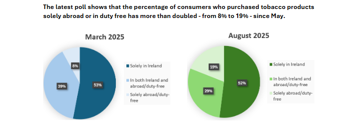 RAS Reports Huge Jump In Tobacco Purchased At Duty-Free Or A...